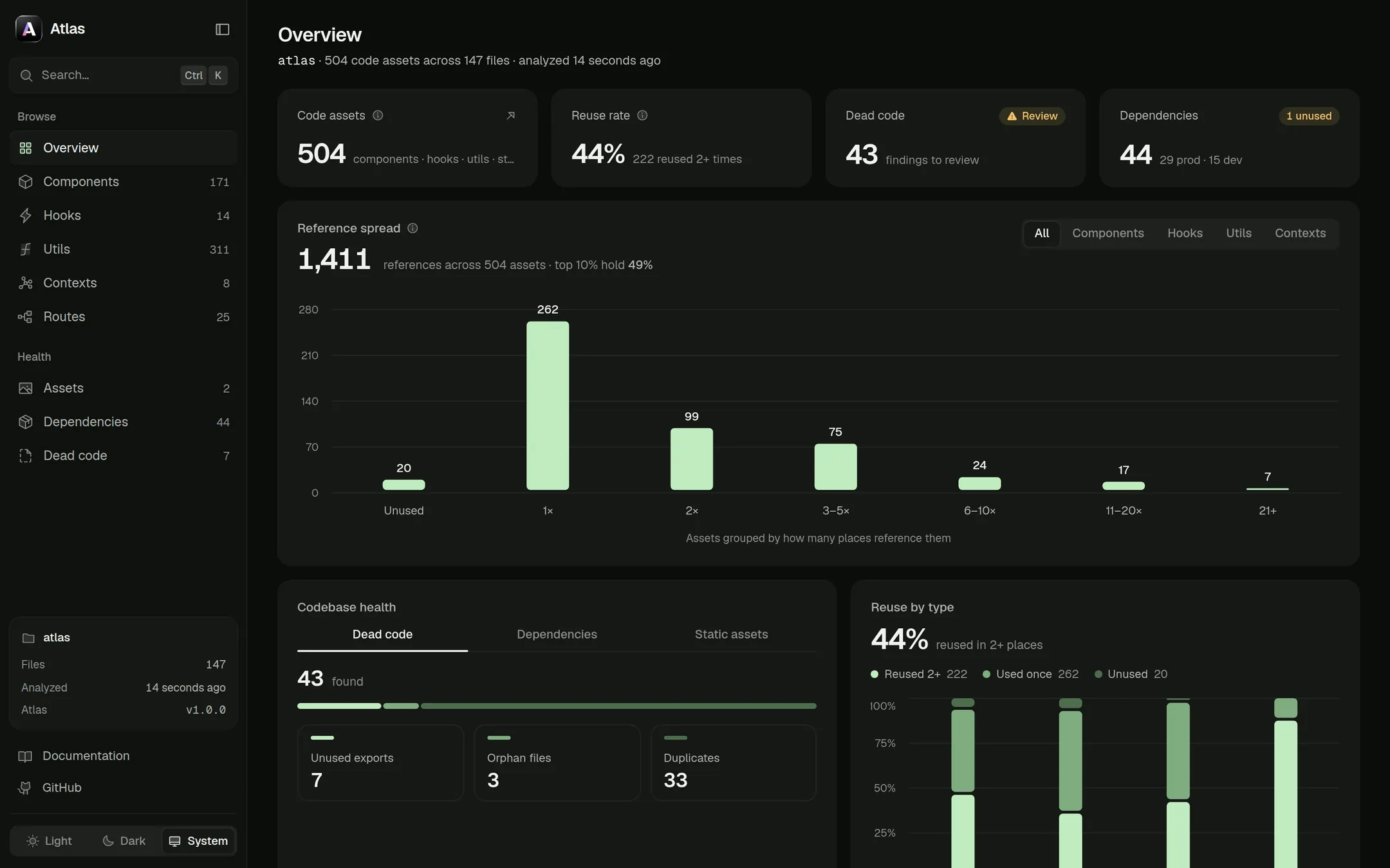 The Atlas dashboard's Overview: 504 code assets across 147 files, a 44% reuse rate, 43 dead-code findings and 44 dependencies, above a chart of how often each asset is referenced.