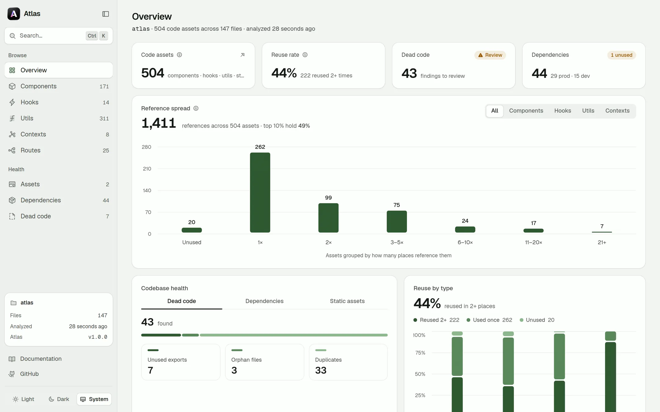 The Atlas dashboard's Overview: 504 code assets across 147 files, a 44% reuse rate, 43 dead-code findings and 44 dependencies, above a chart of how often each asset is referenced.